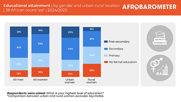 Africa Women’s Day: Urban-rural divide deepens inequality for African women, Afrobarometer survey shows