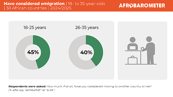 More than half of African youth consider emigration, but better opportunities at home could make staying a choice, advocates say